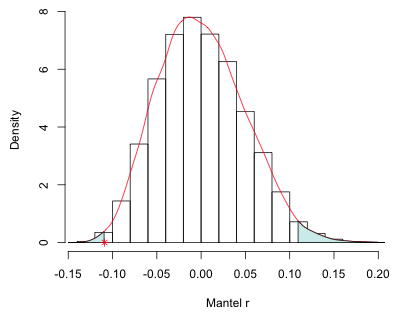 randomization distribution