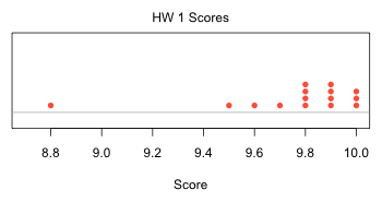 hw1 scores