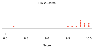 hw2 scores