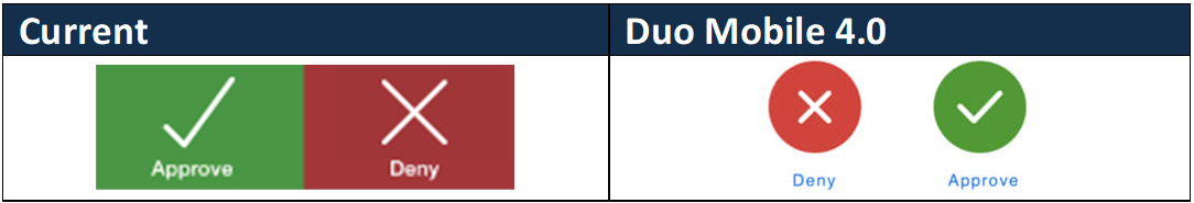 updated Duo Mobile app shows swapped positions for deny and approve buttons